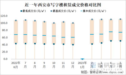 2023年5月西安商業(yè)用房租賃市場(chǎng)分析 價(jià)格區(qū)間寬泛，集中成交價(jià)顯平穩(wěn)